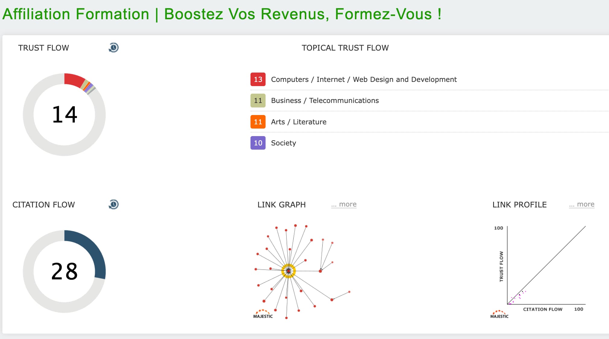 Trust Flow passé de 14 à 28 sur Majestic après le Boost TF Homepage MetricsBooster